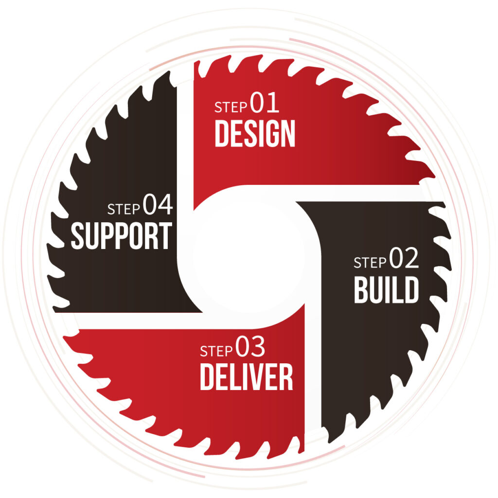 Wisconsin Built Way graphic - our process for your custom project - design, build, deliver, support