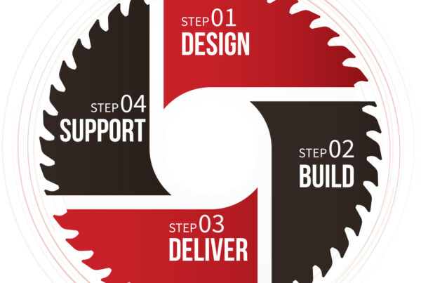 Wisconsin Built Way graphic - our process for your custom project - design, build, deliver, support