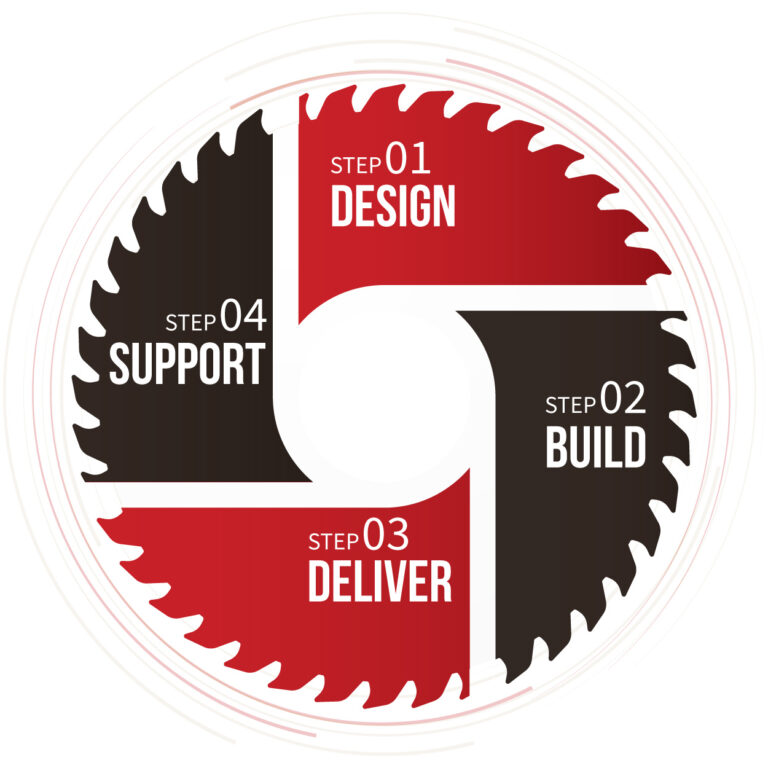Wisconsin Built Way graphic - our process for your custom project - design, build, deliver, support