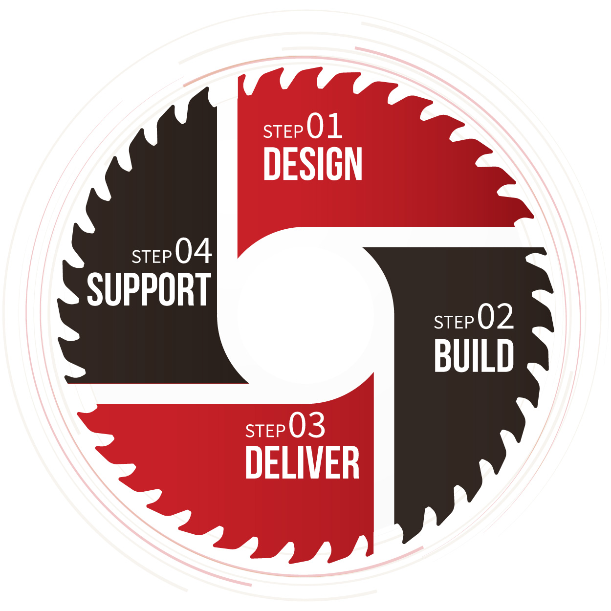 The Process that Leads to Successful Projects